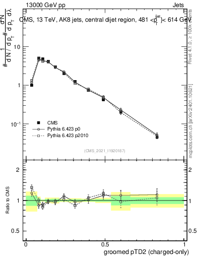 Plot of j.ptd2.gc in 13000 GeV pp collisions