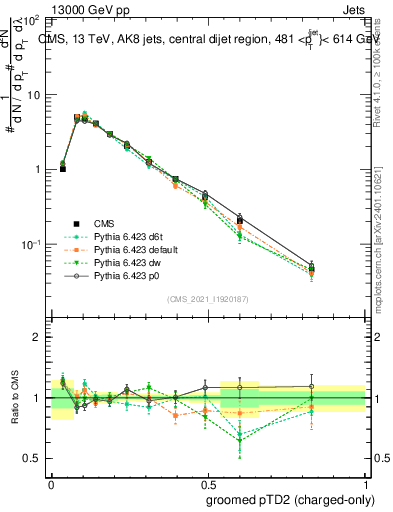 Plot of j.ptd2.gc in 13000 GeV pp collisions