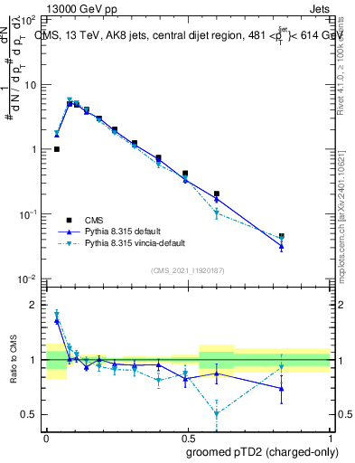 Plot of j.ptd2.gc in 13000 GeV pp collisions
