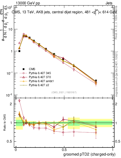Plot of j.ptd2.gc in 13000 GeV pp collisions