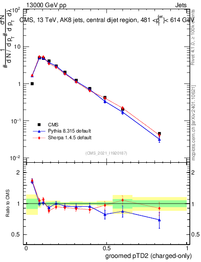 Plot of j.ptd2.gc in 13000 GeV pp collisions
