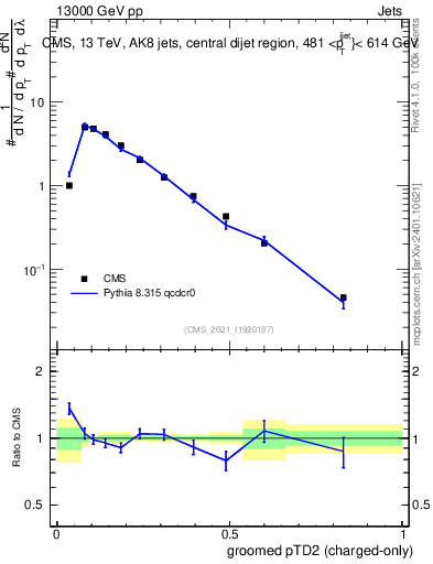 Plot of j.ptd2.gc in 13000 GeV pp collisions