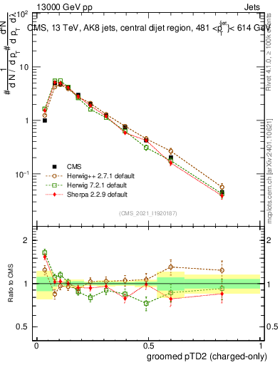 Plot of j.ptd2.gc in 13000 GeV pp collisions