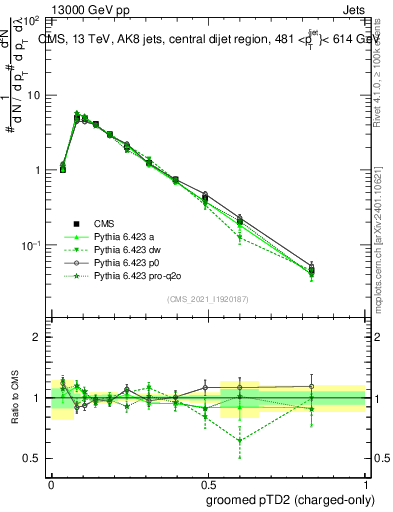 Plot of j.ptd2.gc in 13000 GeV pp collisions