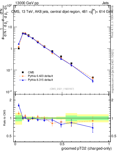 Plot of j.ptd2.gc in 13000 GeV pp collisions