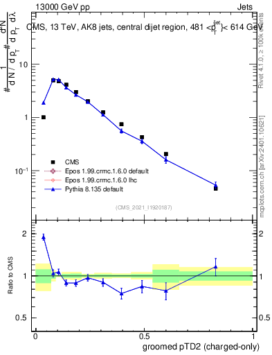 Plot of j.ptd2.gc in 13000 GeV pp collisions