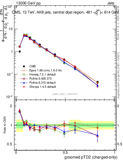 Plot of j.ptd2.gc in 13000 GeV pp collisions