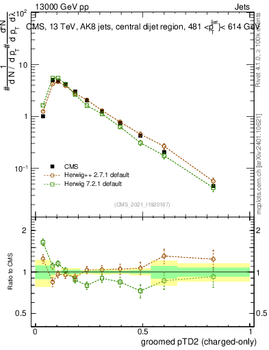 Plot of j.ptd2.gc in 13000 GeV pp collisions