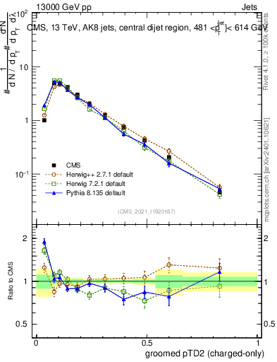 Plot of j.ptd2.gc in 13000 GeV pp collisions