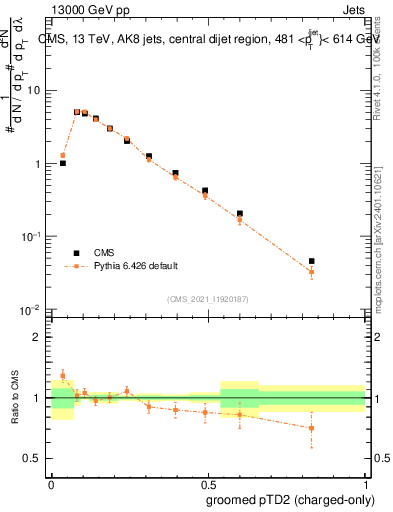 Plot of j.ptd2.gc in 13000 GeV pp collisions