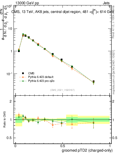 Plot of j.ptd2.gc in 13000 GeV pp collisions
