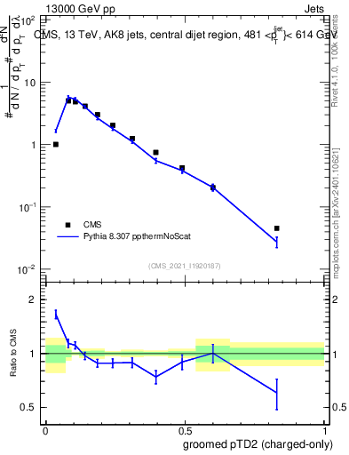 Plot of j.ptd2.gc in 13000 GeV pp collisions