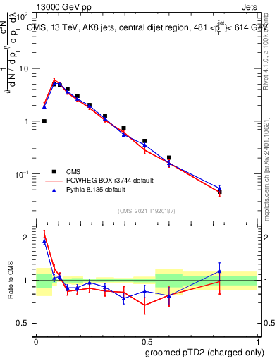 Plot of j.ptd2.gc in 13000 GeV pp collisions