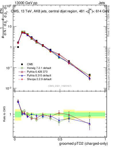 Plot of j.ptd2.gc in 13000 GeV pp collisions