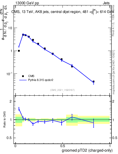 Plot of j.ptd2.gc in 13000 GeV pp collisions