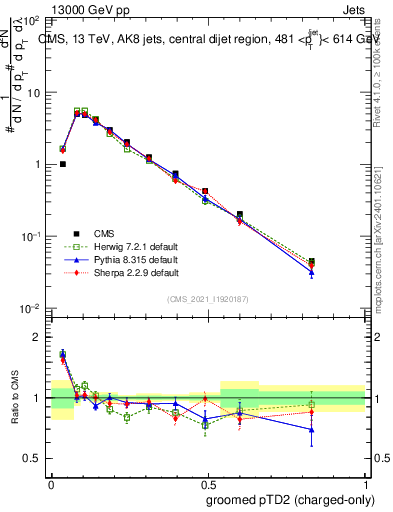 Plot of j.ptd2.gc in 13000 GeV pp collisions