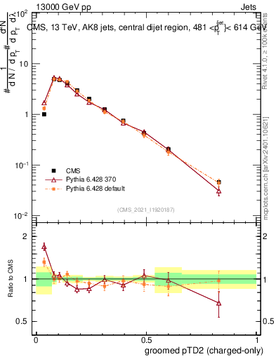 Plot of j.ptd2.gc in 13000 GeV pp collisions