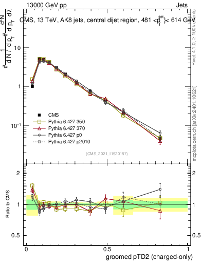 Plot of j.ptd2.gc in 13000 GeV pp collisions
