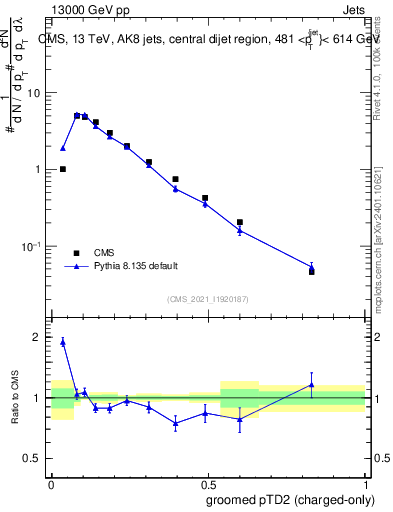 Plot of j.ptd2.gc in 13000 GeV pp collisions