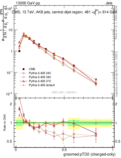 Plot of j.ptd2.gc in 13000 GeV pp collisions