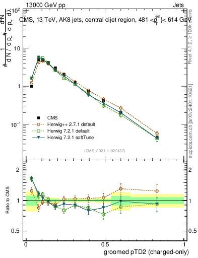 Plot of j.ptd2.gc in 13000 GeV pp collisions