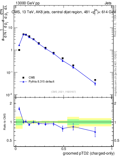 Plot of j.ptd2.gc in 13000 GeV pp collisions