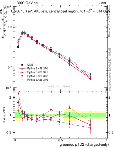 Plot of j.ptd2.gc in 13000 GeV pp collisions
