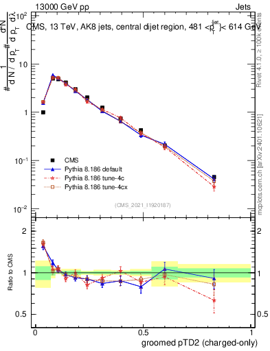 Plot of j.ptd2.gc in 13000 GeV pp collisions