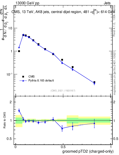 Plot of j.ptd2.gc in 13000 GeV pp collisions