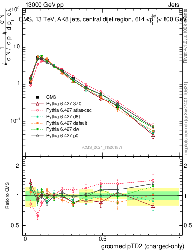 Plot of j.ptd2.gc in 13000 GeV pp collisions