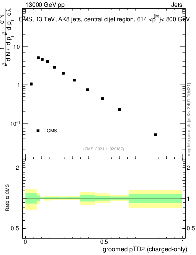 Plot of j.ptd2.gc in 13000 GeV pp collisions