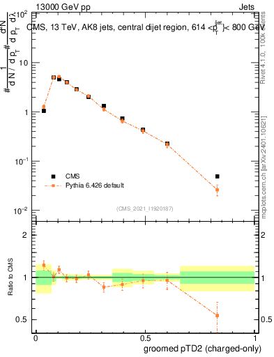 Plot of j.ptd2.gc in 13000 GeV pp collisions