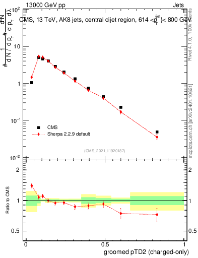 Plot of j.ptd2.gc in 13000 GeV pp collisions