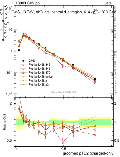 Plot of j.ptd2.gc in 13000 GeV pp collisions