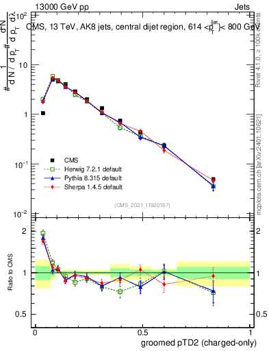Plot of j.ptd2.gc in 13000 GeV pp collisions