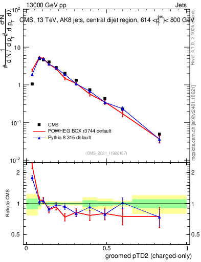 Plot of j.ptd2.gc in 13000 GeV pp collisions