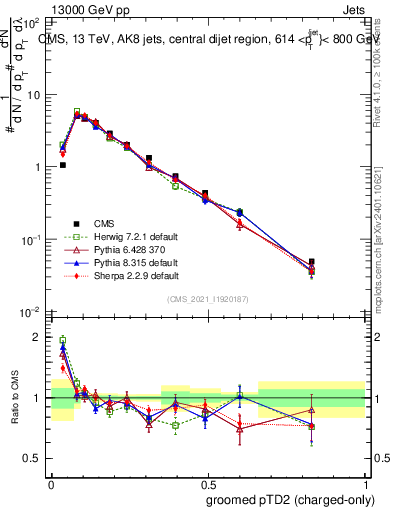 Plot of j.ptd2.gc in 13000 GeV pp collisions