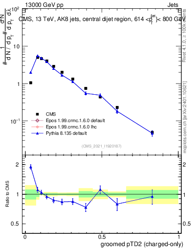 Plot of j.ptd2.gc in 13000 GeV pp collisions