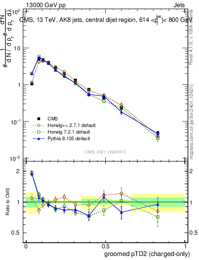 Plot of j.ptd2.gc in 13000 GeV pp collisions