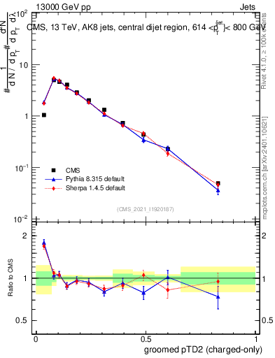 Plot of j.ptd2.gc in 13000 GeV pp collisions