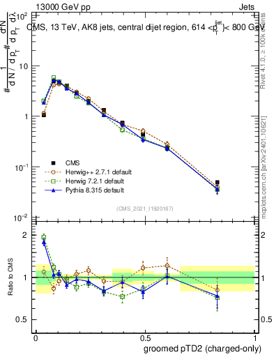 Plot of j.ptd2.gc in 13000 GeV pp collisions
