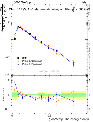 Plot of j.ptd2.gc in 13000 GeV pp collisions