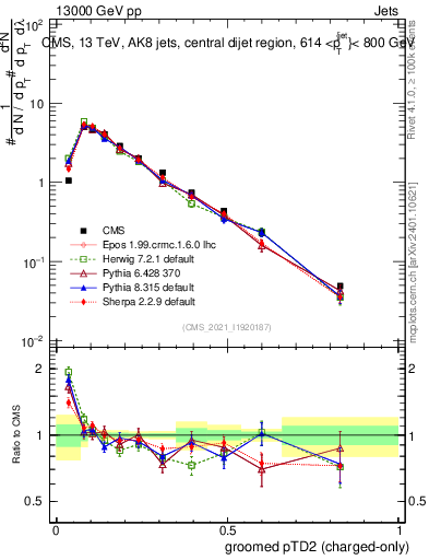 Plot of j.ptd2.gc in 13000 GeV pp collisions