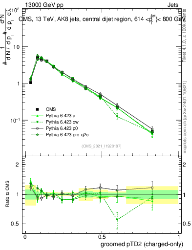 Plot of j.ptd2.gc in 13000 GeV pp collisions