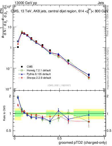Plot of j.ptd2.gc in 13000 GeV pp collisions