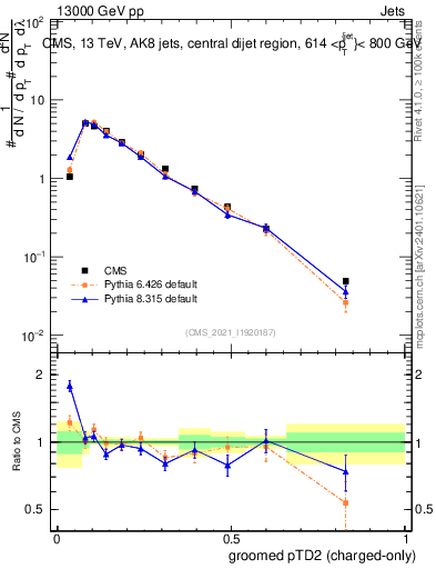 Plot of j.ptd2.gc in 13000 GeV pp collisions