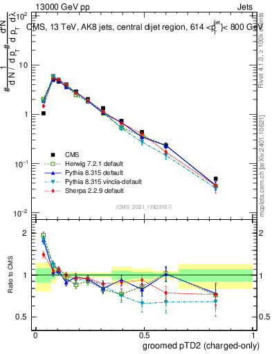 Plot of j.ptd2.gc in 13000 GeV pp collisions