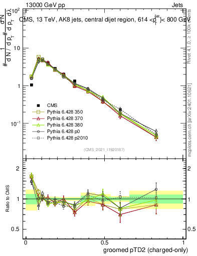 Plot of j.ptd2.gc in 13000 GeV pp collisions