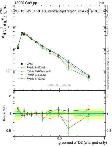 Plot of j.ptd2.gc in 13000 GeV pp collisions