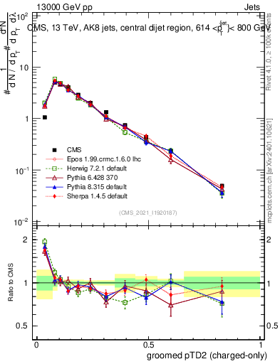 Plot of j.ptd2.gc in 13000 GeV pp collisions